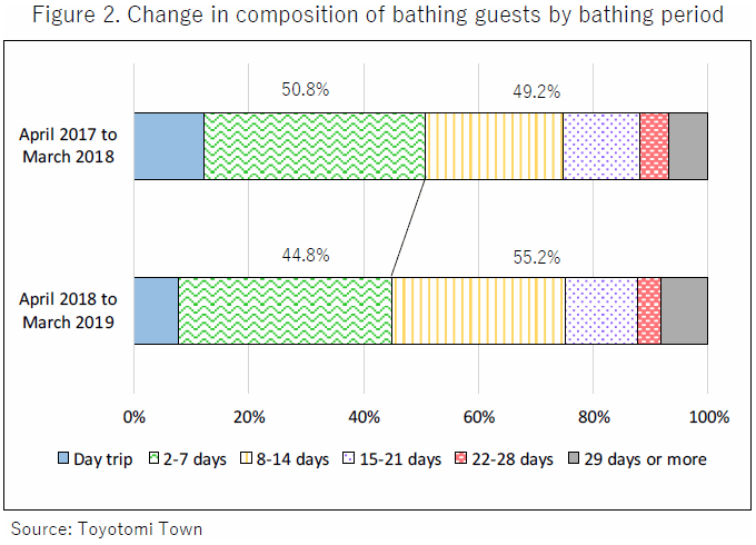 Figure 2. Change in Composition of Bathing Guests by Bathing Period (based on Toyotomi Town documents)