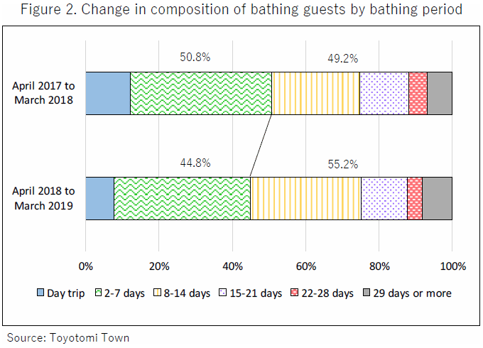 Figure 2. Change in Composition of Bathing Guests by Bathing Period (based on Toyotomi Town documents) Figure 2. Change in Composition of Bathing Guests by Bathing Period (based on Toyotomi Town documents)