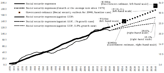 Figure: Social Security Payment Expenditure Trends and Forecast