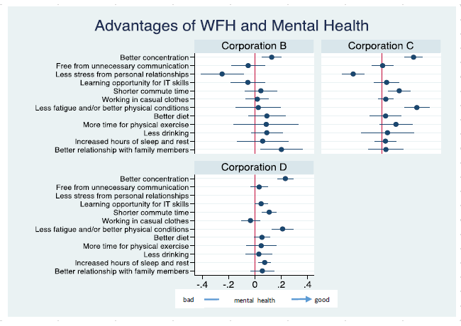 Figure 3. Advantages of Remote Working and the Effects on Mental Health