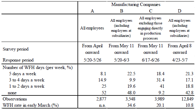 Table 1. Status of Implementation of Remote Working at the Surveyed Companies