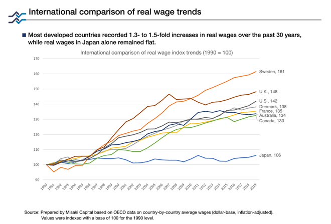 International Comparison of Real Wage Trends