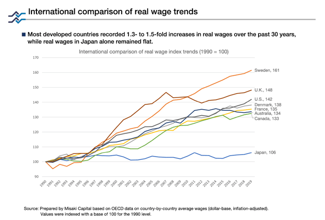 International Comparison of Real Wage Trends International Comparison of Real Wage Trends