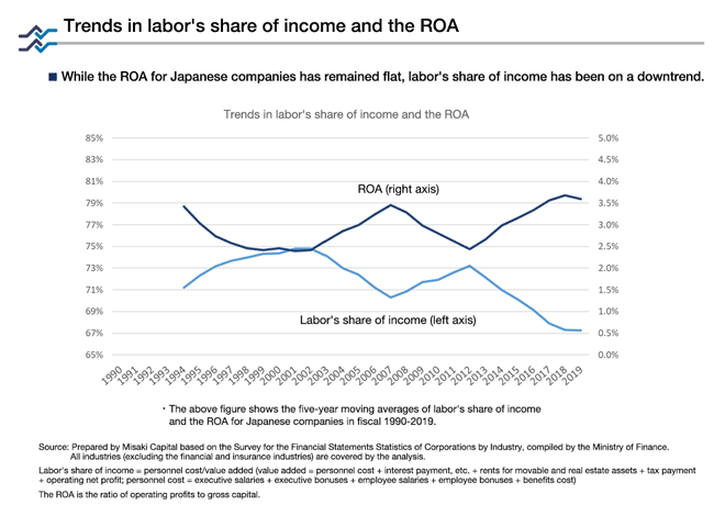 Trends in Labor's Share of Income and the ROA