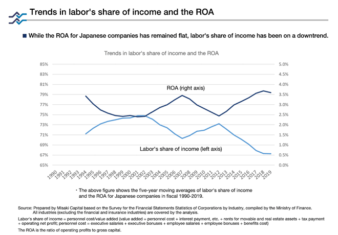 Trends in Labor's Share of Income and the ROA Trends in Labor's Share of Income and the ROA