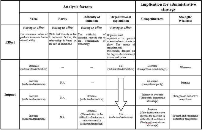 Table 1. Effects and Impacts of Standardization