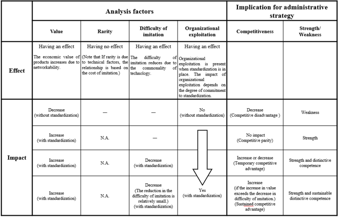 Table 1. Effects and Impacts of Standardization Table 1. Effects and Impacts of Standardization