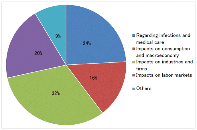 Figure 1. Breakdown of RIETI Papers Regarding COVID-19 Figure 1. Breakdown of RIETI Papers Regarding COVID-19