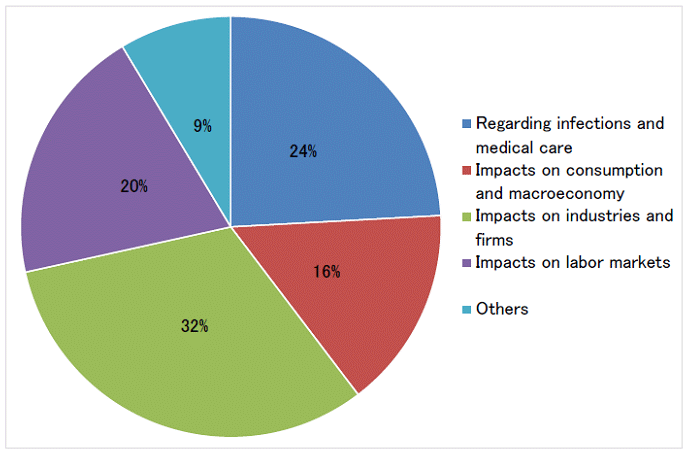 Figure 1. Breakdown of RIETI Papers Regarding COVID-19