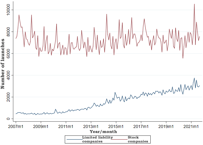 Figure 1. Changes in Numbers of Limited Liability and Stock Company Launches (monthly) Figure 1. Changes in Numbers of Limited Liability and Stock Company Launches (monthly)