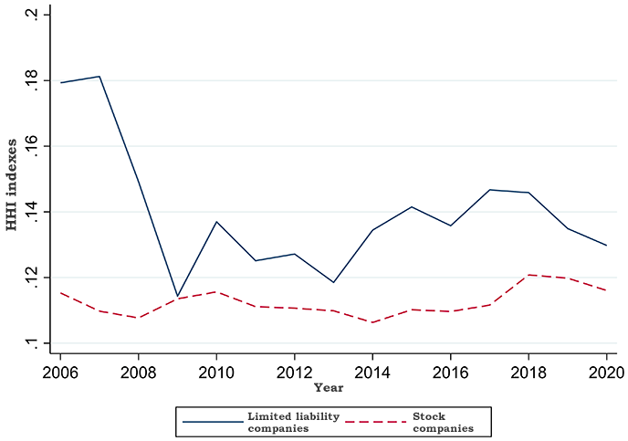 Figure 2. HHI Indexes for Limited Liability and Joint Stock Companies (annual)