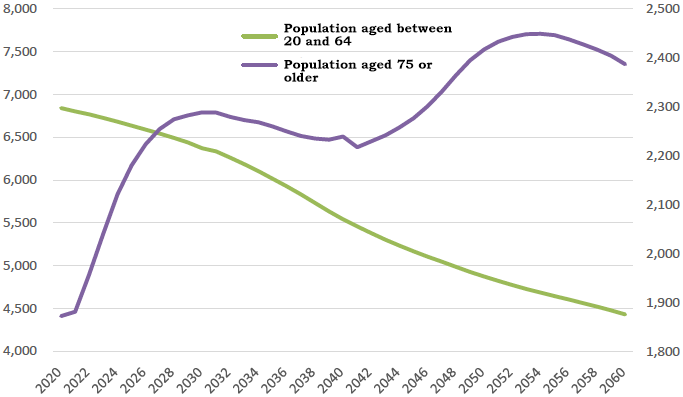 Figure: Projections of Population Aged 75 or Older and Productive Population (aged between 20 and 64)