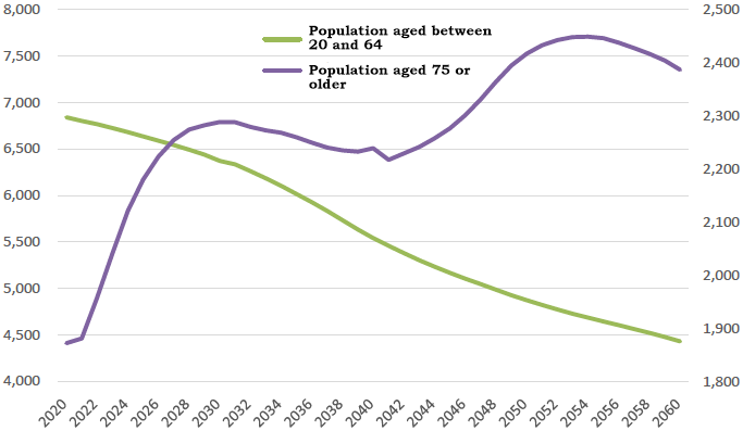 Figure: Projections of Population Aged 75 or Older and Productive Population (aged between 20 and 64) Figure: Projections of Population Aged 75 or Older and Productive Population (aged between 20 and 64)