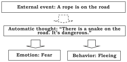 Figure 1. An Example of the Cognitive Model (mistaking a rope for a snake) Figure 1. An Example of the Cognitive Model (mistaking a rope for a snake)