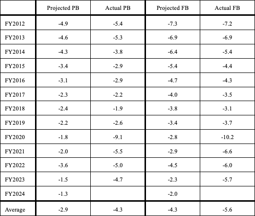 Table: Projections of the primary balance and fiscal balance as a proportion of GDP and actual results