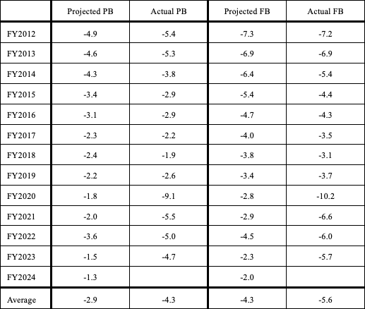 Table: Projections of the primary balance and fiscal balance as a proportion of GDP and actual results Table: Projections of the primary balance and fiscal balance as a proportion of GDP and actual results