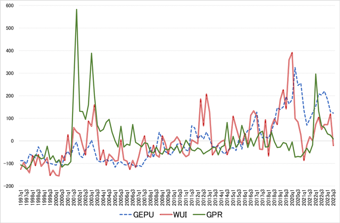 Figure 1. Trends in the global uncertainty indexes