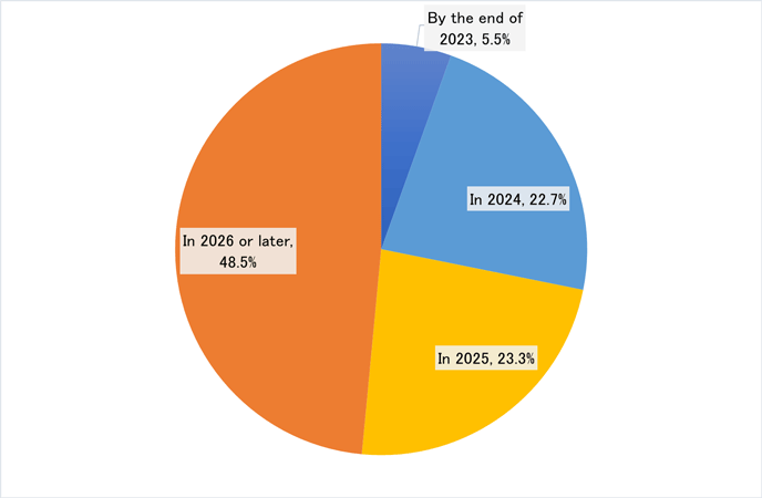 Figure 2. Expected Timing of the End of the Ukraine War