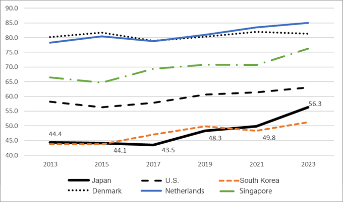 【Figure 1】 Changes in the Global Pension Index
