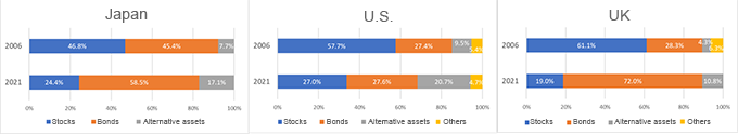 【Figure 2】International comparison of corporate pensions