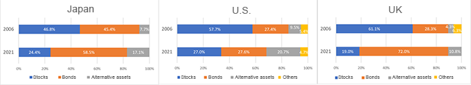 【Figure 2】International comparison of corporate pensions 【Figure 2】International comparison of corporate pensions