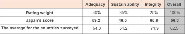 【Table 1】Japan’s Global Pension Index scores (2023)