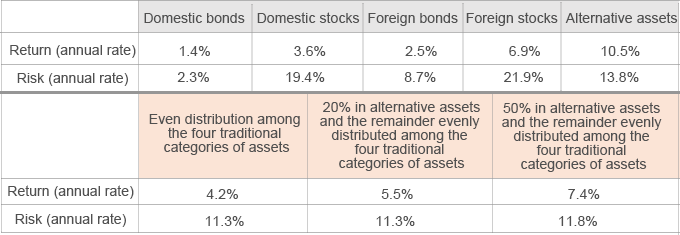【Table 2】 Risk and Return by Asset Category (September 2007 to March 2023)