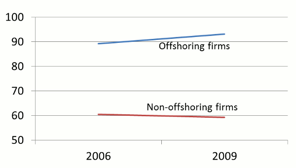 Figure 1: Average number of workers
