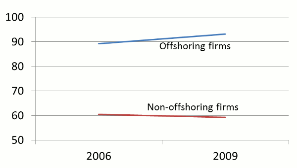 Figure 1: Average number of workers Figure 1: Average number of workers