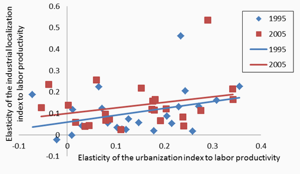 Figure 1: Scatter plot of elasticity of industrial localisation and urbanisation indices to labour productivity