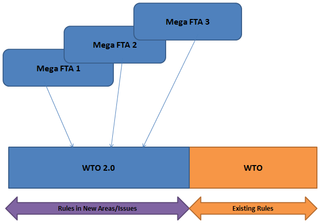 Figure 2: WTO 2.0