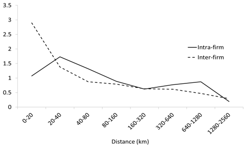 Figure 1: Relative densities of intra-firm and inter-firm collaborations