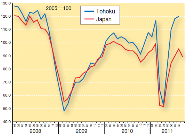 Figure 1: Japanese automobile production index