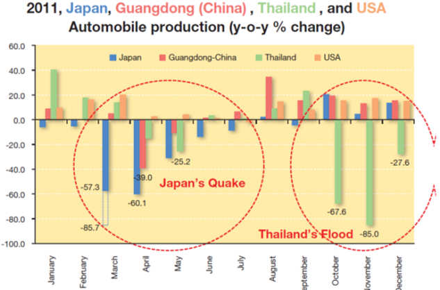 Figure 2: Automobile production: Year-on-year changes