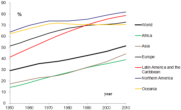 Figure 1. Urban population share by major geographical area