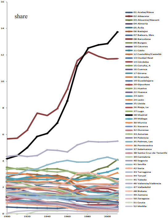 Figure 3f. Regional population share in Spain