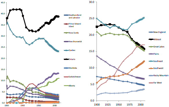 Figures 3g and 3h. Regional population share in Canada (left) and the US