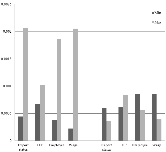 Figure 1: The marginal effects of exporter agglomeration on the probability of export entry