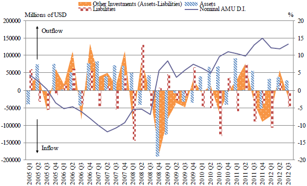 Figure 1 Capital flow (other investments) and nominal AMU deviation indicator, Japan (2005.Q1-2012.Q3)