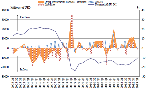 Figure 1 Capital flow (other investments) and nominal AMU deviation indicator, Japan (2005.Q1-2012.Q3)