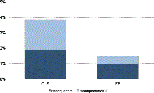 Figure 1. Effects of headquarters functions on TFP