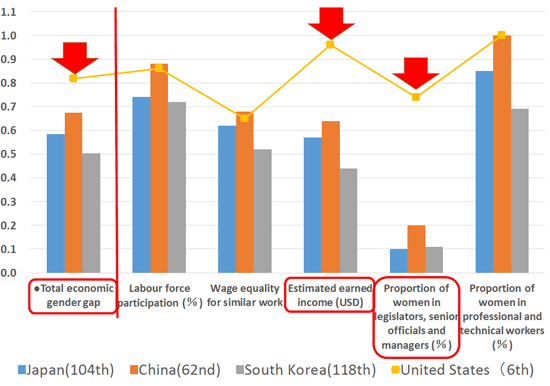 Figure 1. Economic gender gap is big in Japan, China, and South Korea