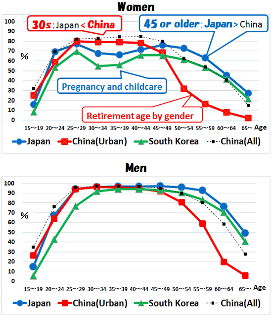 Figure 2. Labour force participation rate in Japan, China, and South Korea.