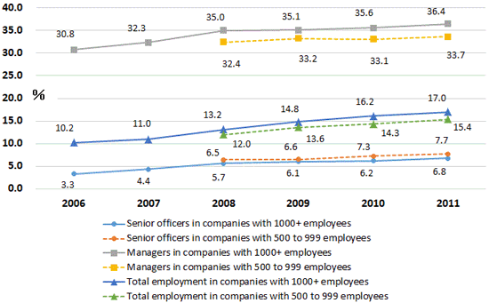Figure 3. Changes in the proportion of women in total employment, managers, and senior officers in South Korean companies subject to the affirmative action (AA) policy by size group in 2006 through 2011 (Unit: %)