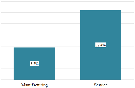 Figure 1. Products/services innovations and TFP