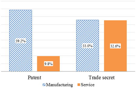 Figure 2. Percentages of firms holding patents and trade secrets