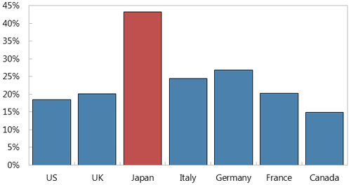 Figure 1. Listed companies' cash and cash equivalents holdings (% of market capitalization; Average between 2004 and 2012)