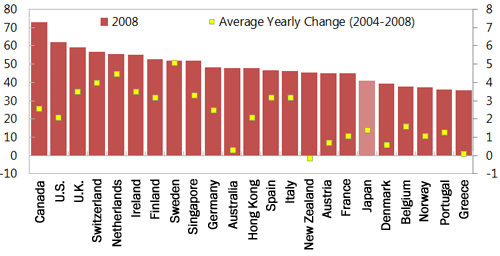 Figure 2. Firm-level governance index (An increase of this index signals an improvement in corporate governance) Figure 2. Firm-level governance index (An increase of this index signals an improvement in corporate governance)
