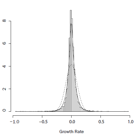Figure 1. Histogram of the growth rate of Japanese firms. The solid (dotted) curve is the Laplace (Gaussian) distribution