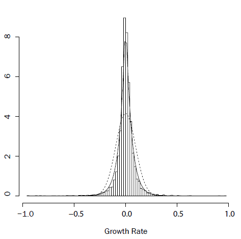 Figure 1. Histogram of the growth rate of Japanese firms. The solid (dotted) curve is the Laplace (Gaussian) distribution Figure 1. Histogram of the growth rate of Japanese firms. The solid (dotted) curve is the Laplace (Gaussian) distribution